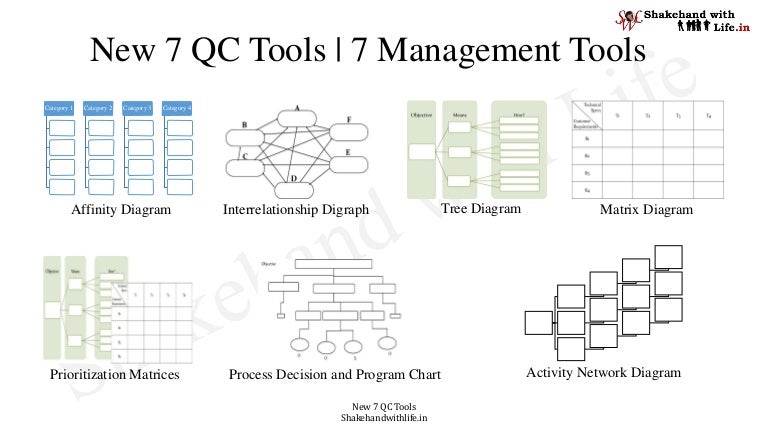 New 7 QC Tools | 7 Management Development Tools