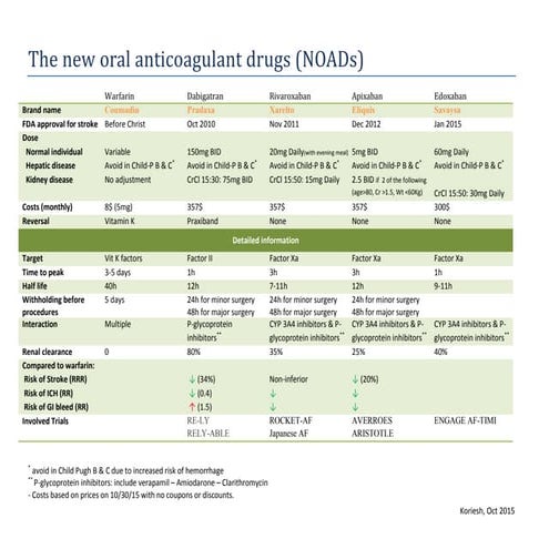 New oral anticoagulants | PDF