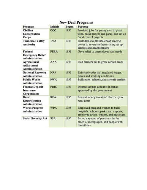 New Deal Chart Answers