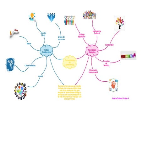 Mapa mental-Comunidades de Aprendizaje | PDF