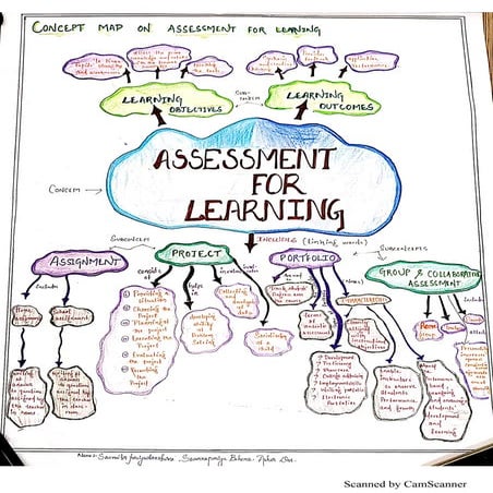 Concept map of Assessment of Learning | PDF