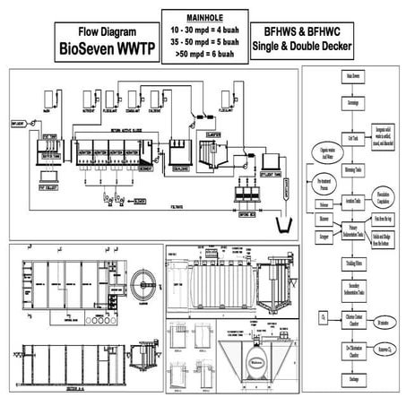 New flow diagram bio seven wwtp (bfhws bfhwc series) | PDF