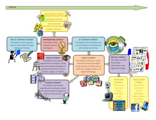New Literacies Graphic