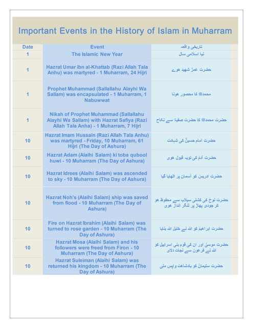 Important Events in the History of Islam in Muharram | DOCX