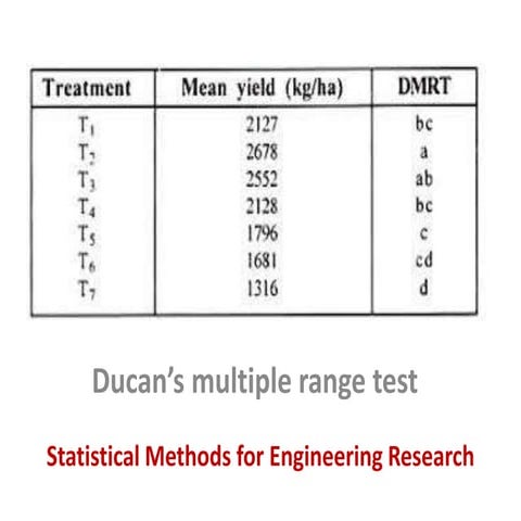 Ducan’s multiple range test - - Dr. Manu Melwin Joy - School of Management Studies, Cochin University of Science and Technology