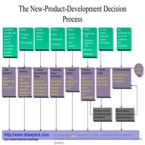 New product development decision process diagram