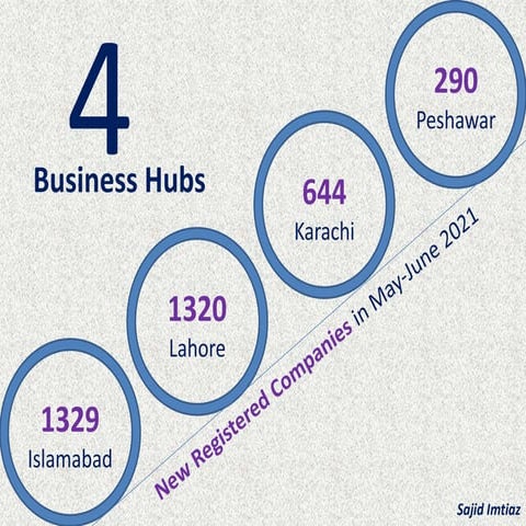 4 Business Hubs of Pakistan