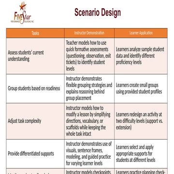 4 Scenario designs ELL redesign course powerpoint | PPTX