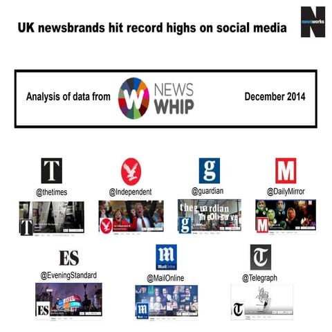 UK newsbrands drive 605.3 million social media actions January - August 2015