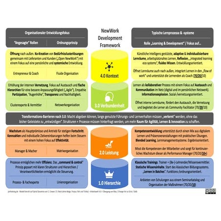 New Work & New Learning Development Framework V06