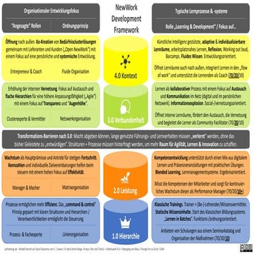 NewWork und NewLearning Development Framework V05