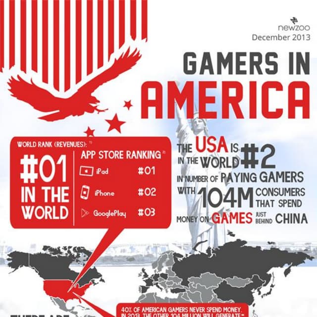 Infographic: The US Games Market