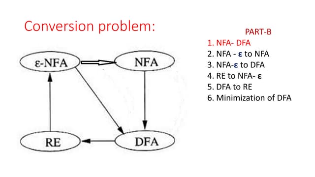 Automata theory - NFA to DFA Conversion
