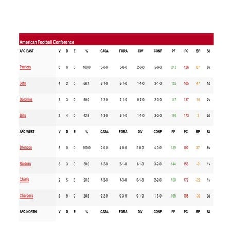 Nfl conferences and teams 2 | PDF