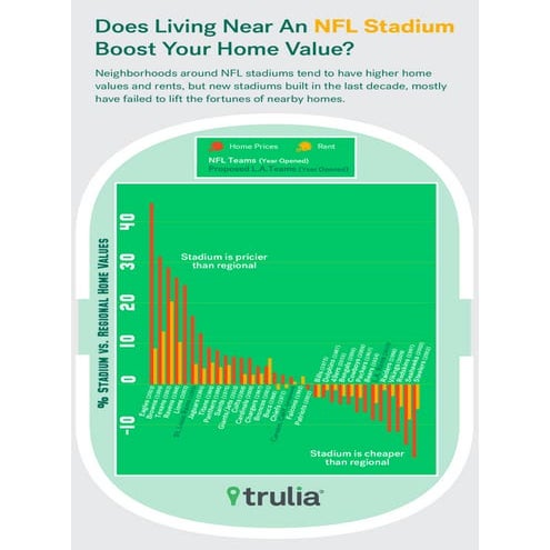 Does Living Near An NFL Stadium Boost Your Home Value?