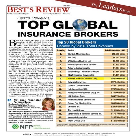 Best\'s Reviews NFP as the 8th Top Insurance Broker | PDF