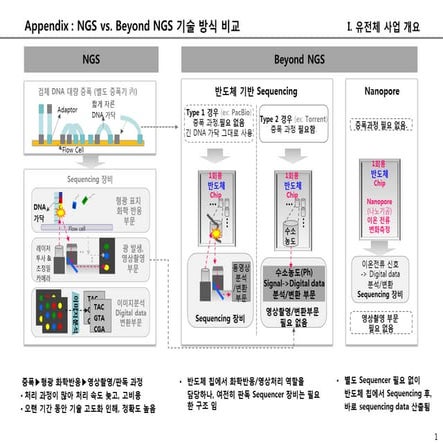 Ngs vs beyond sequencer 이승배 | PPT