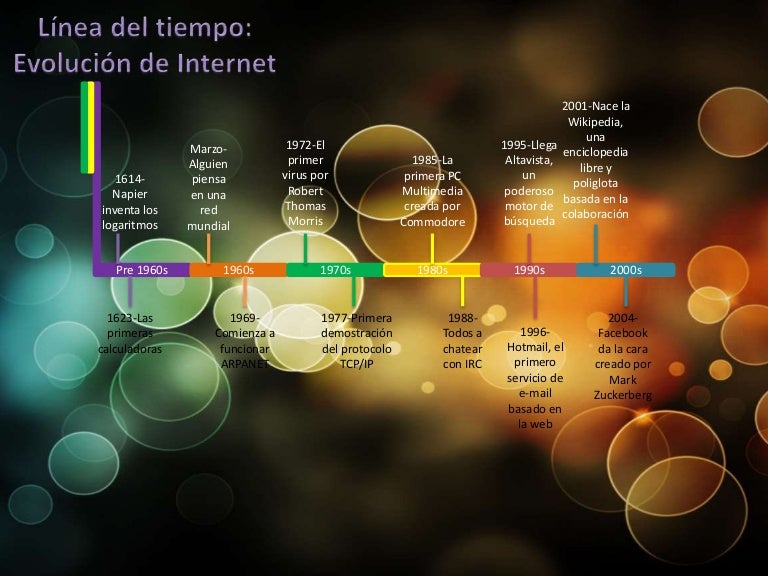 Línea de tiempo sobre la evolución de Línea de tiempo sobre la evolución de