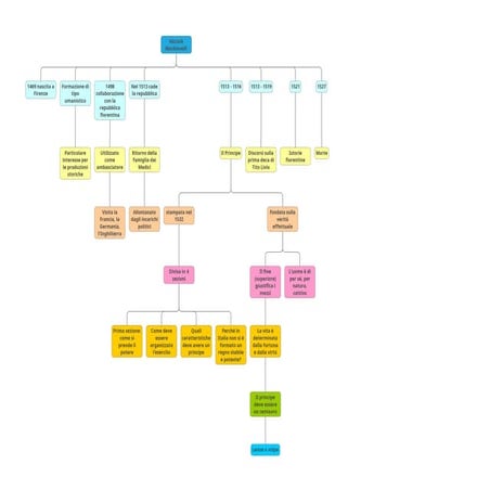 Niccolò Machiavelli