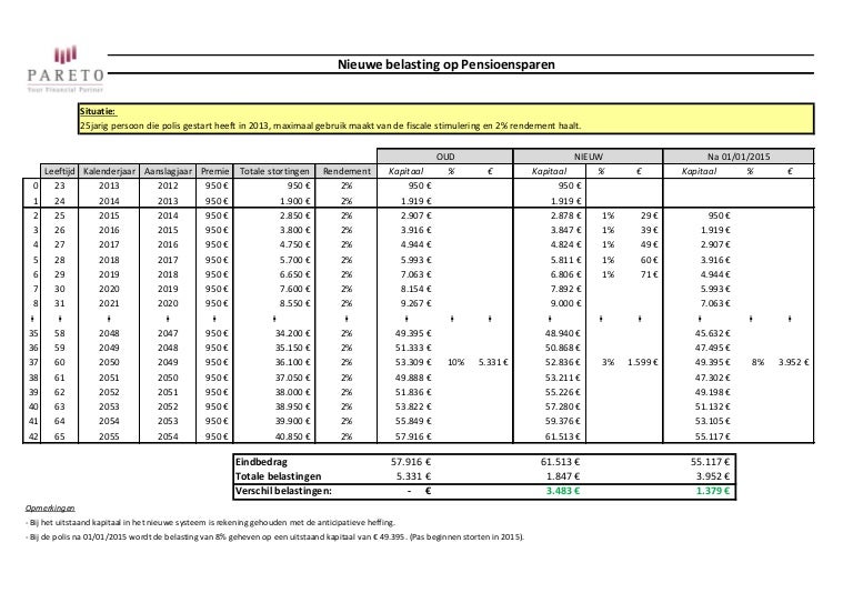 Belasting Pensioensparen - Nieuw systeem België