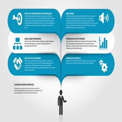 NIIT's Custom Content Services