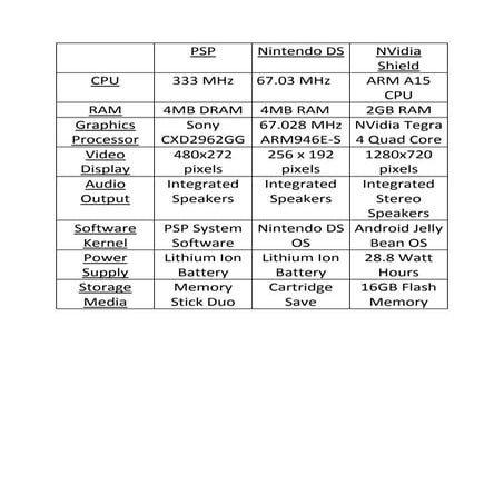 Nintendo ds vs psp vs nvidia shield