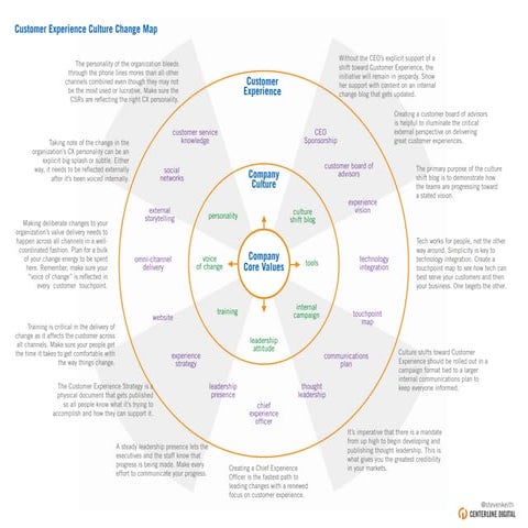 Customer Experience Culture Change Radar