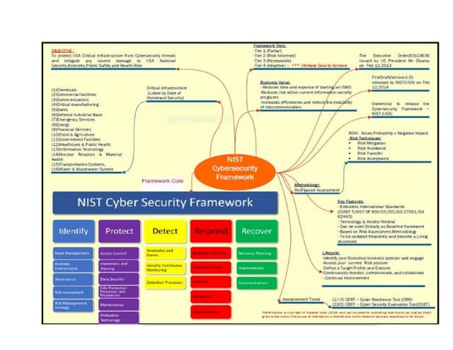 NIST Cybersecurity Framework - Mindmap