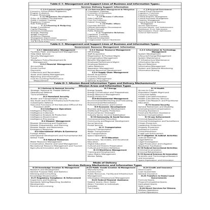 Nist 800 60 data types catgorization  tables