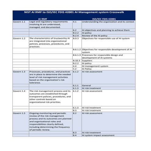 NIST_AI_RMF_to_ISO_IEC_42001_Crosswalk.pdf