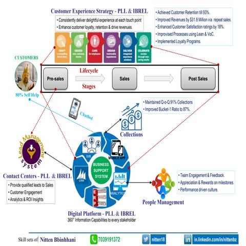 Skill sets of Nitten Bbinhhani