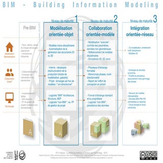 Niveaux de maturité BIM - 2015