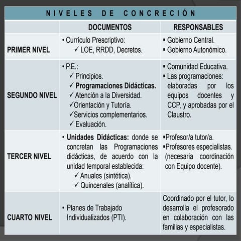 Niveles curriculares