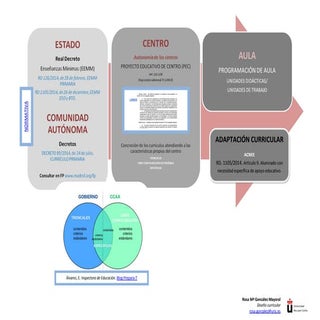Niveles de concreción curricular LOMCE