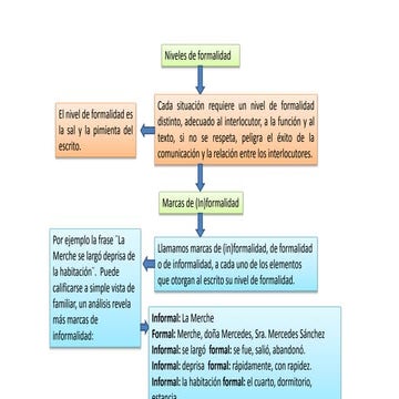 Niveles de formalidad.
