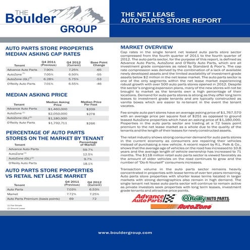 Net Lease Auto Parts Report 2019 | PDF