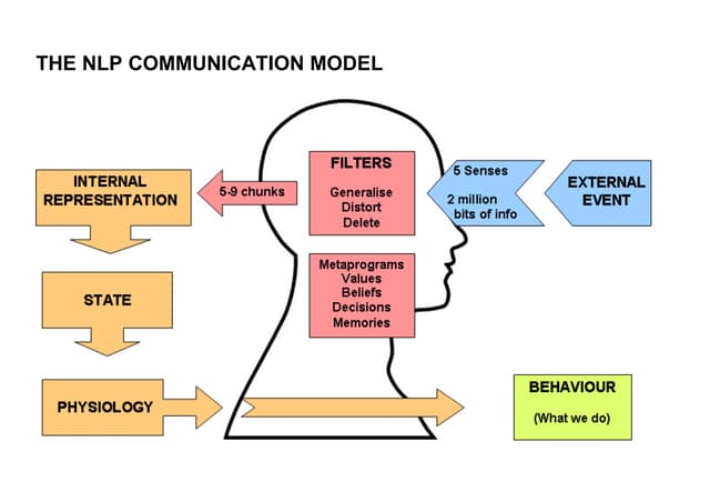 NLP communication model