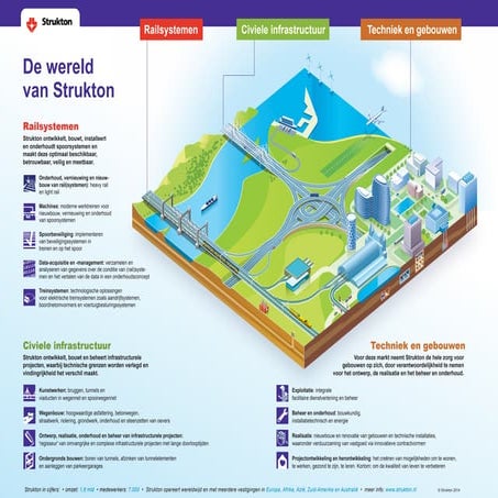De wereld van Strukton (infographic)