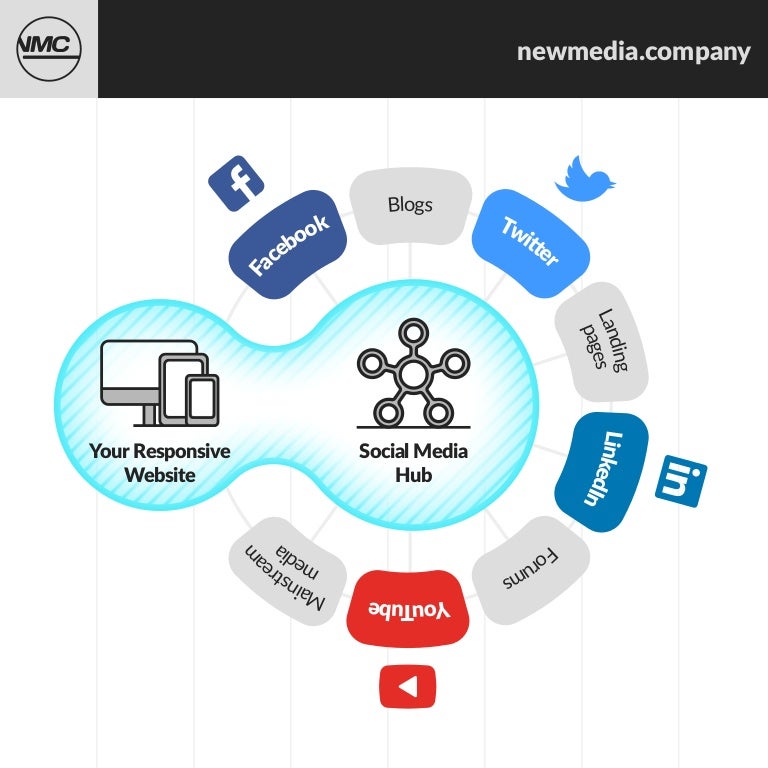 Building a Social Media Hub