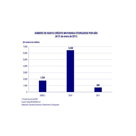 Número créditos por año Fondo Mi vivienda