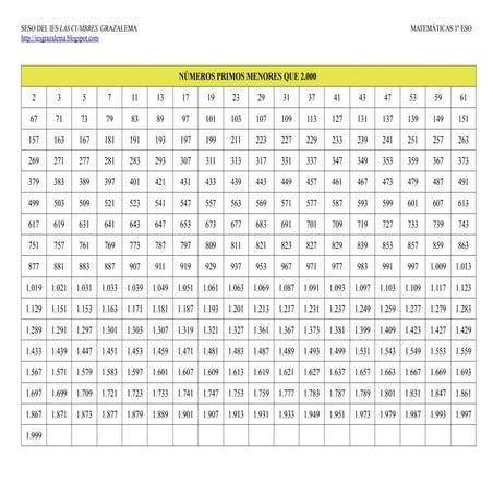 Números primos menores que 2.000