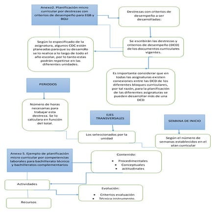 Anexo2. Planificación micro curricular
