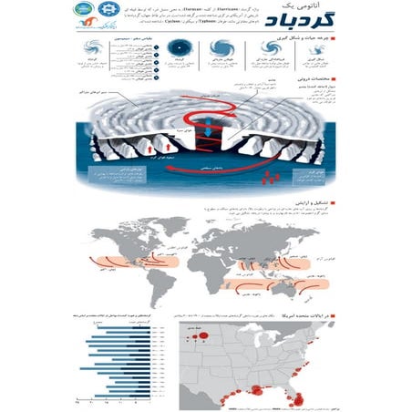 NOAA & USGS Infographic, Persian Translation, Anatomy of Hurricane, Bijan Yav...