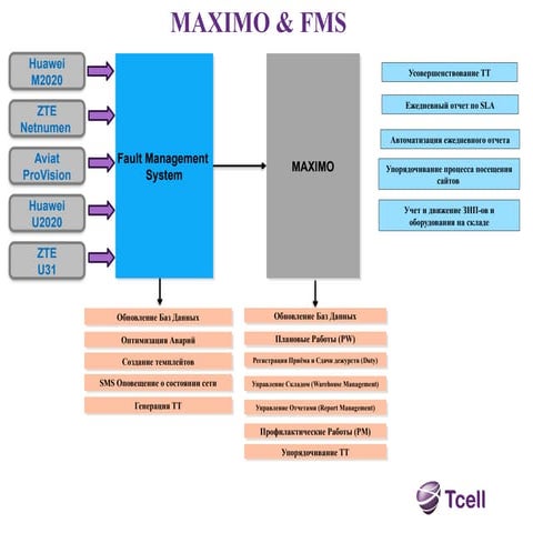 Comprehensive Management of Network Faults and Maintenance Using MAXIMO ...