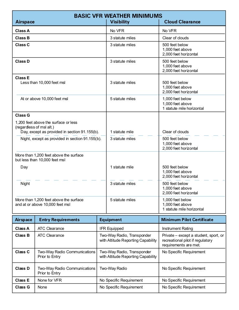 Airspace faa for Students Pilot