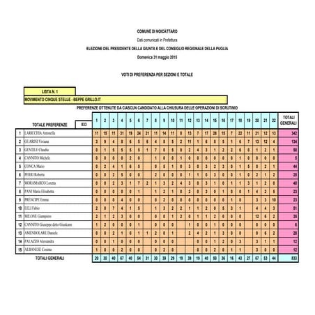 Noicattaro. regionali 2015. preferenze candidati consiglieri