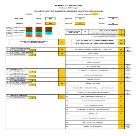 Noicattaro, regionali 2015. scrutinio per sezione