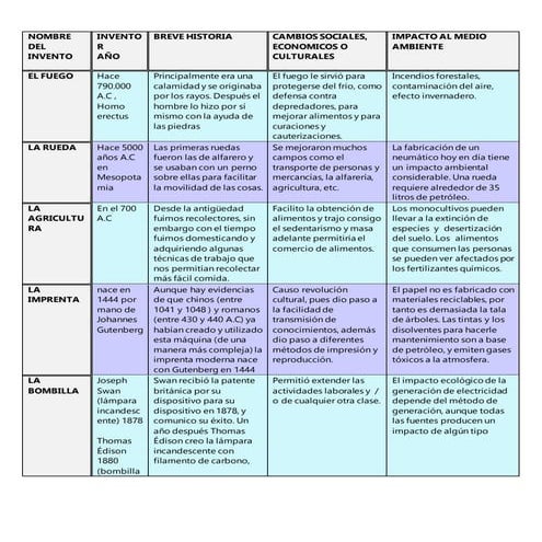 INVENTOS E HISTORIA