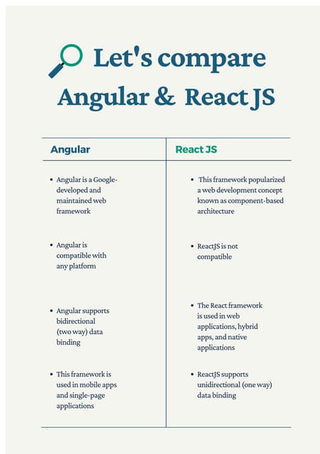 Comparition between Angular and ReactJS | PDF | Web Development | Internet
