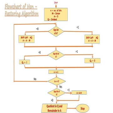Non -Restoring Algorithm                   _